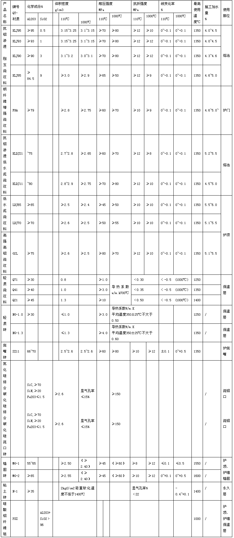 熔鋁耐火材料性能表