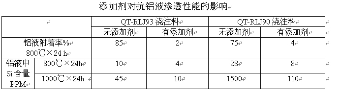 添加劑對抗鋁液滲透性能的影響