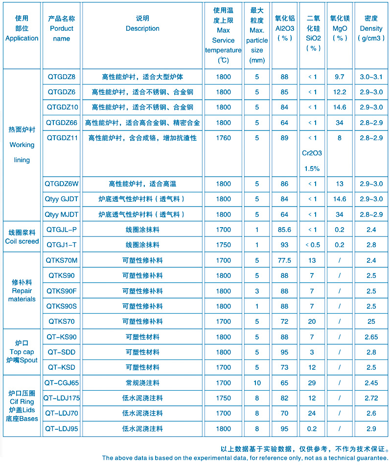 中頻爐干式振動料技術參數(shù)