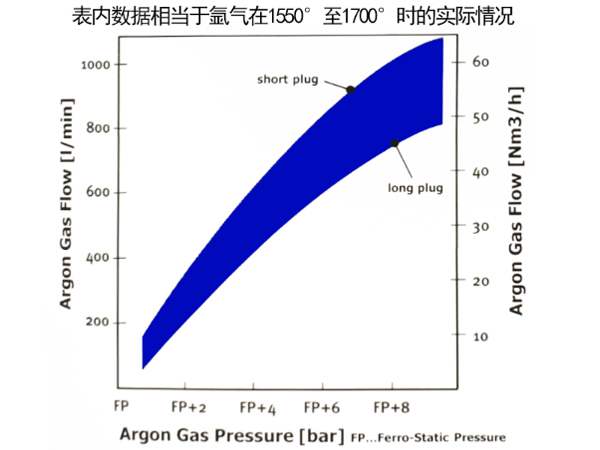 彌散式透氣磚芯內(nèi)部壓力流量數(shù)據(jù)