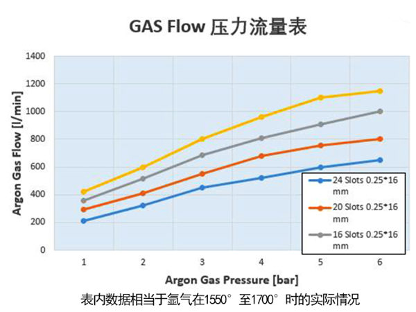 狹縫型透氣磚芯不同溫度下的壓力流量數(shù)據(jù)